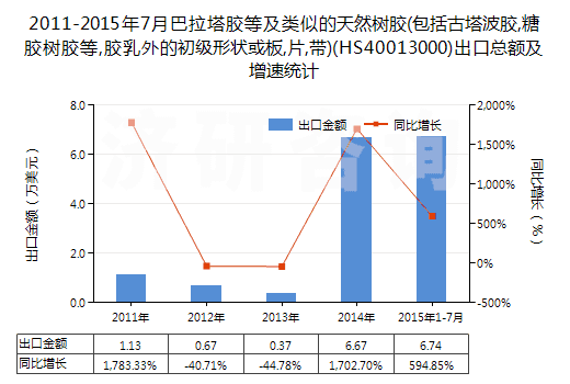 2011-2015年7月巴拉塔膠等及類似的天然樹膠(包括古塔波膠,糖膠樹膠等,膠乳外的初級形狀或板,片,帶)(HS40013000)出口總額及增速統(tǒng)計